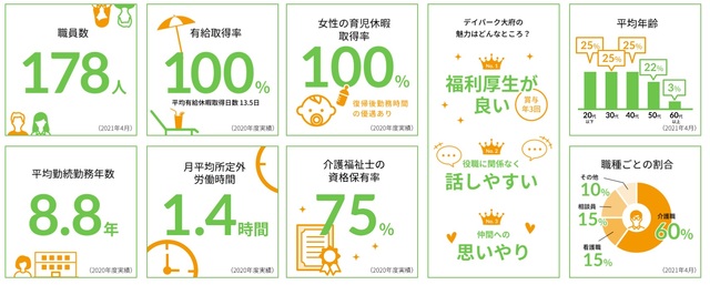 データで見る　デイサービス大府