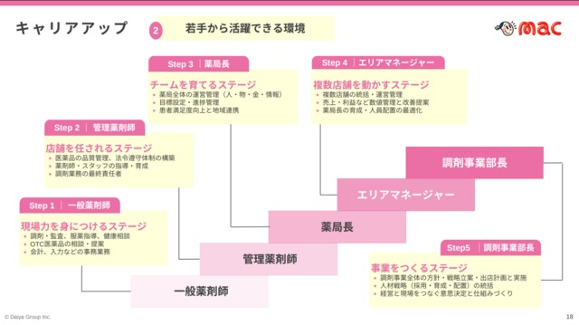 キャリアアップについて