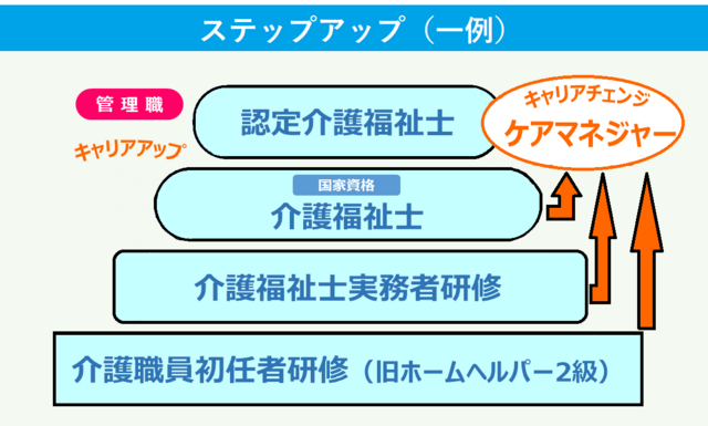 ヘルパーからステップアップ出来たり、ケアマネにキャリアチェンジ出来たりします。