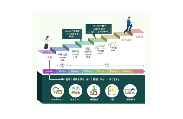 キャリアアップ