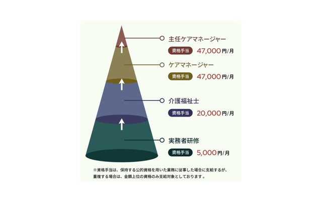 自己啓発支援制度