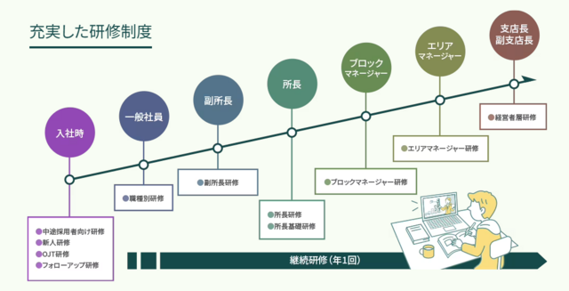 研修制度