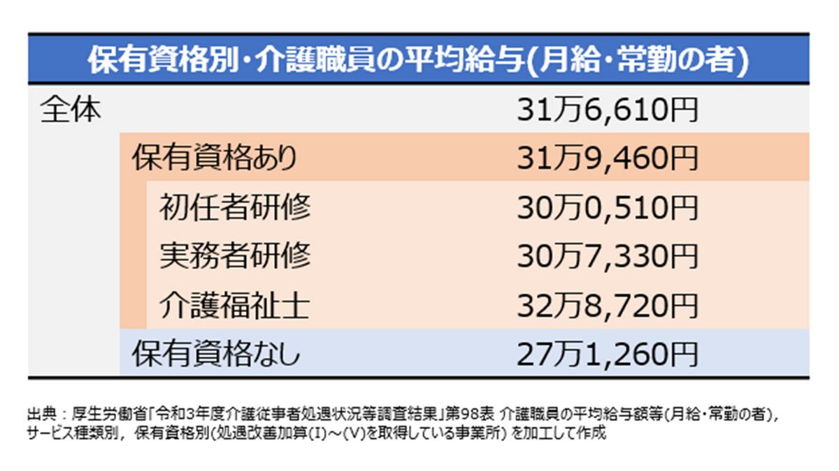 介護職員初任者研修（旧ホームヘルパー2級）は働きながらでも取れる