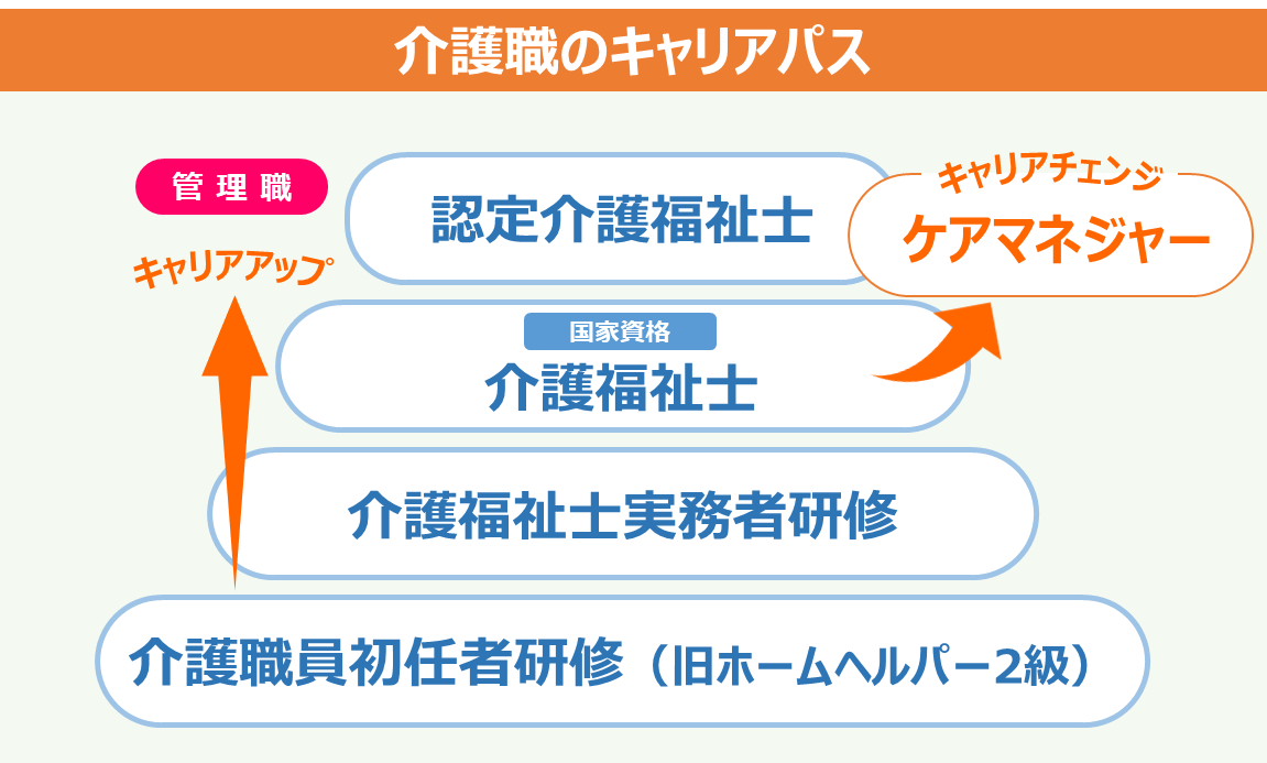 介護職員初任者研修（旧ホームヘルパー2級）