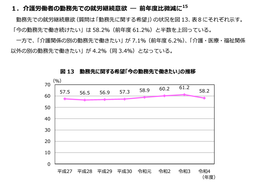介護労働実態調査（今の勤務先で働き続けたい）