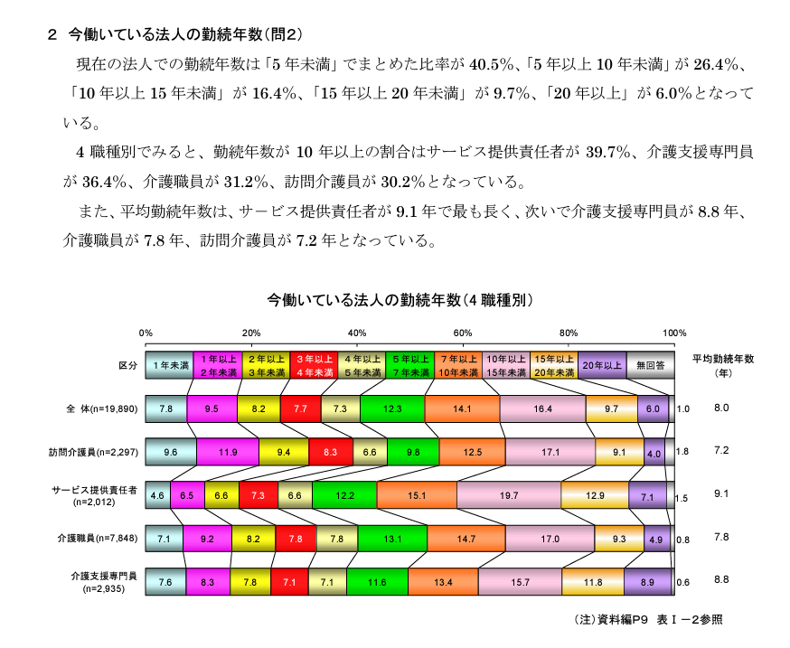 介護労働者の就業実態と就業意識調査 結果報告書 （勤続年数）