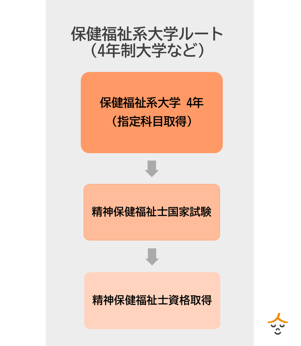 精神保健福祉士　保健福祉系大学ルート(4年制大学など)