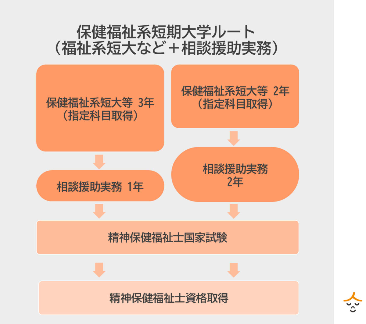 精神保健福祉士　保健福祉系短期大学ルート(福祉系短大など＋相談援助実務)