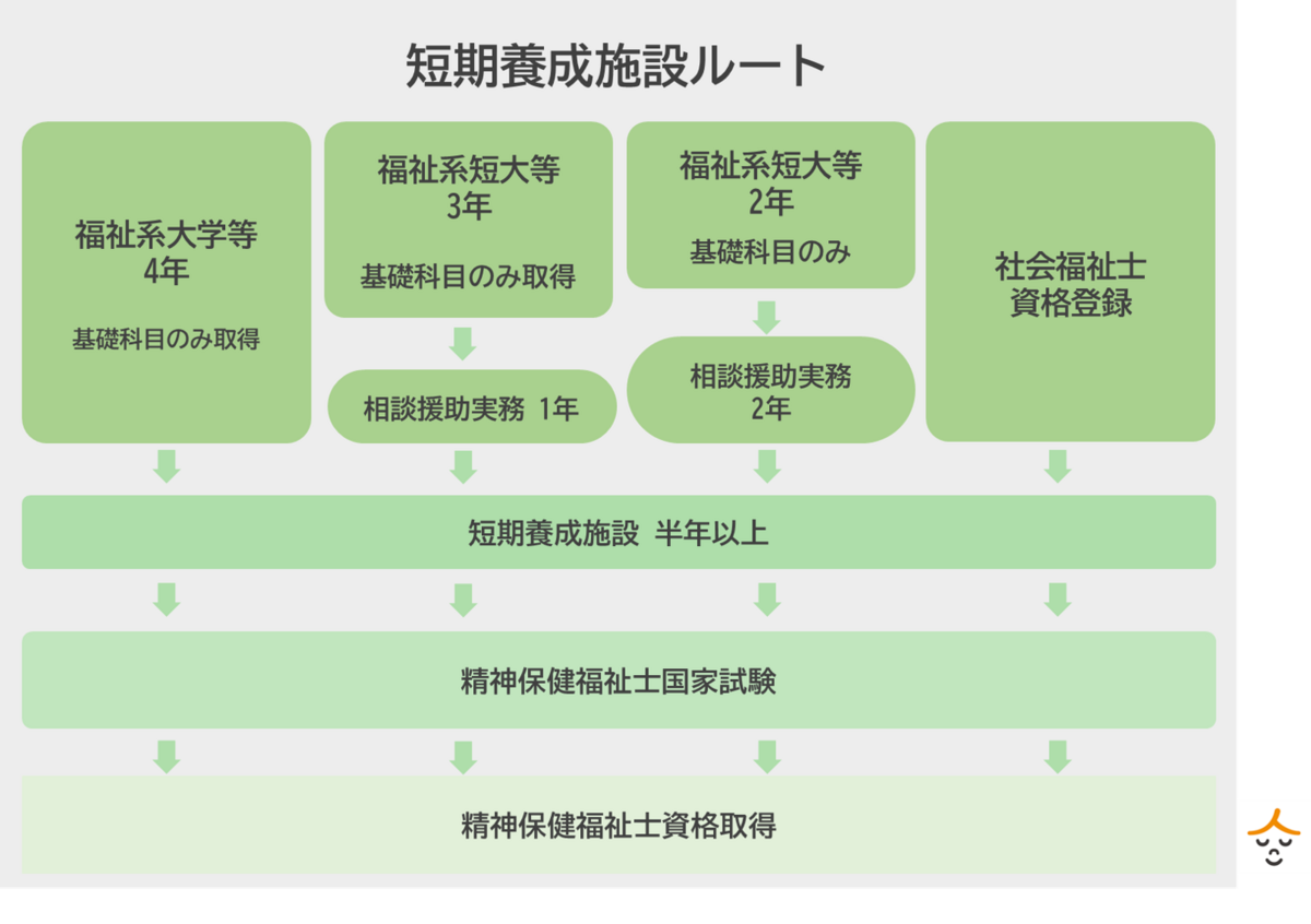 精神保健福祉士　短期養成施設ルート