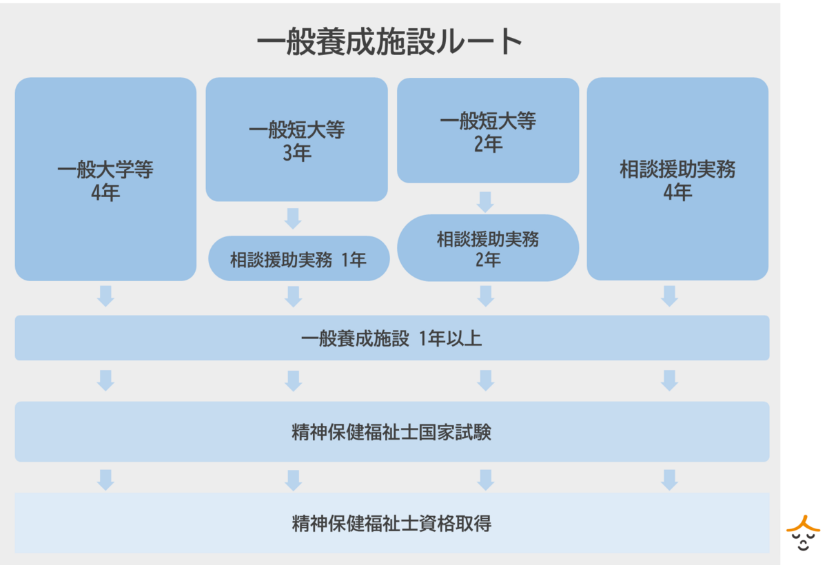 精神保健福祉士　一般養成施設ルート