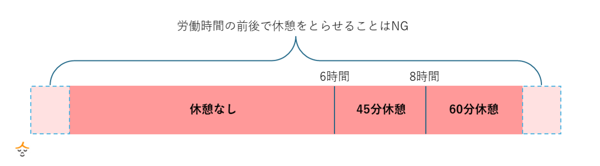 休憩時間