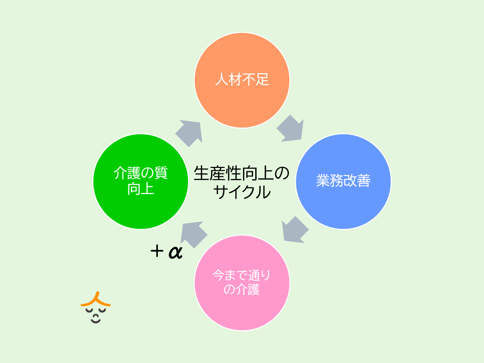 生産性向上