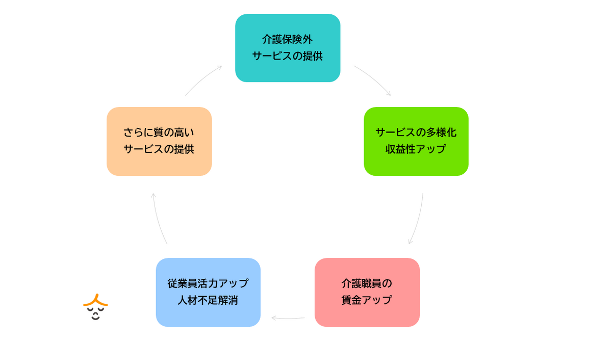 介護保険外サービスのメリット