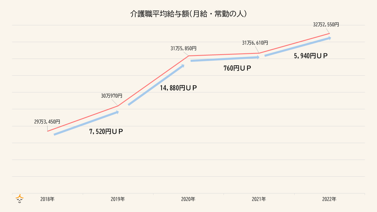介護職給与