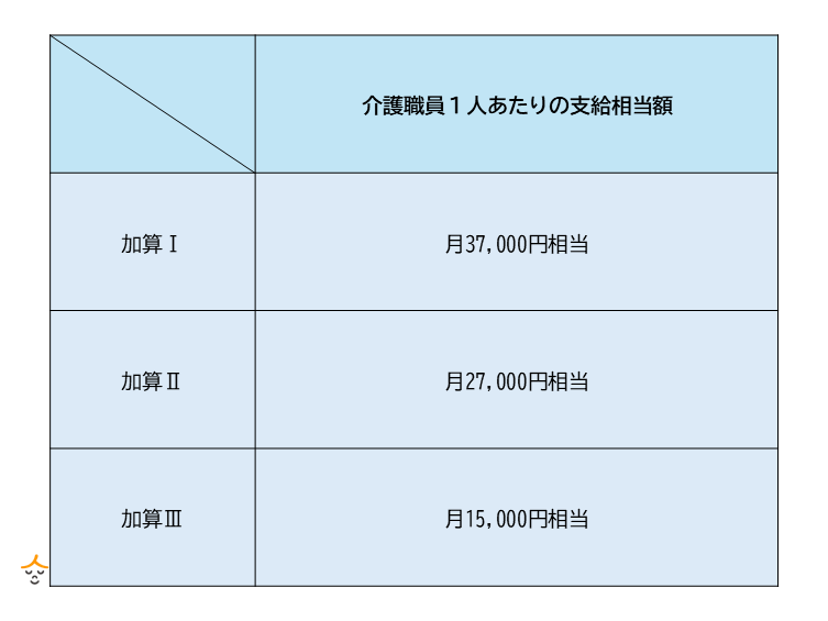 処遇改善加算ⅠⅡⅢ比較