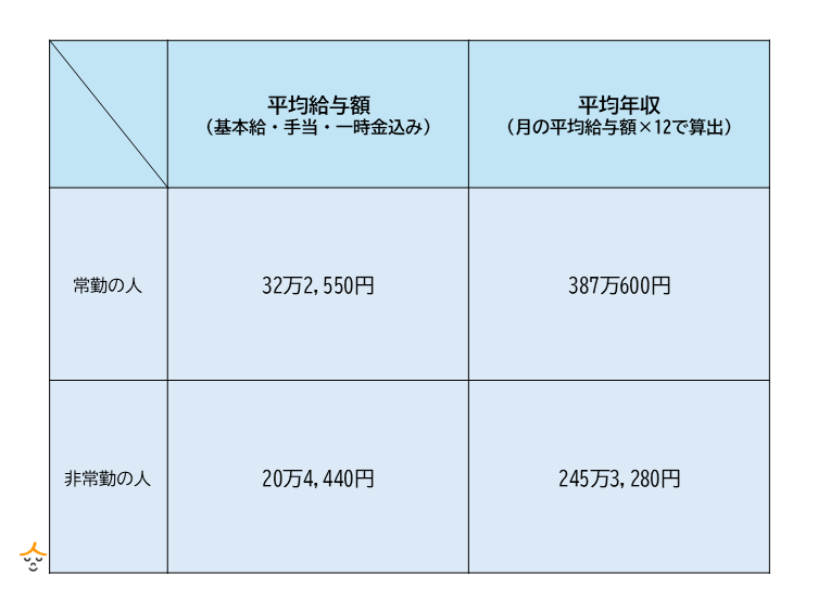 介護職の平均給与