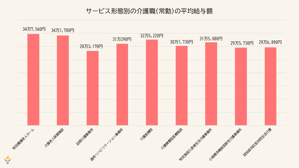 施設別介護職給与