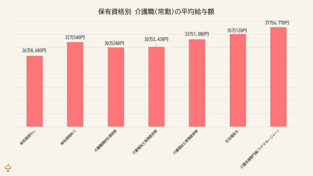 資格別介護職給与