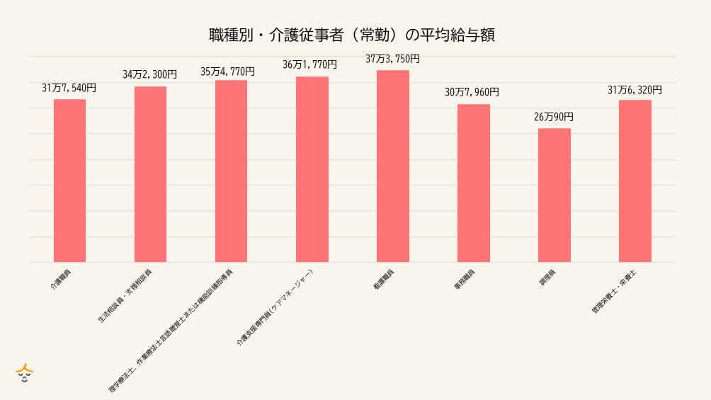 職種別介護職給与