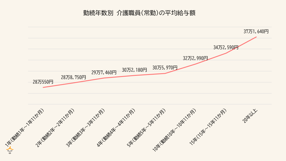 勤続年数別給与