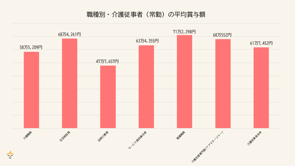 介護職賞与