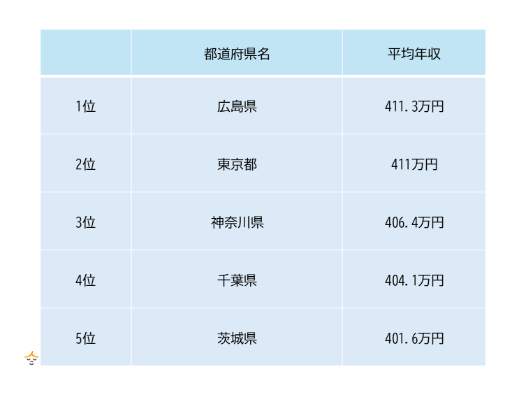 都道府県別平均給与額