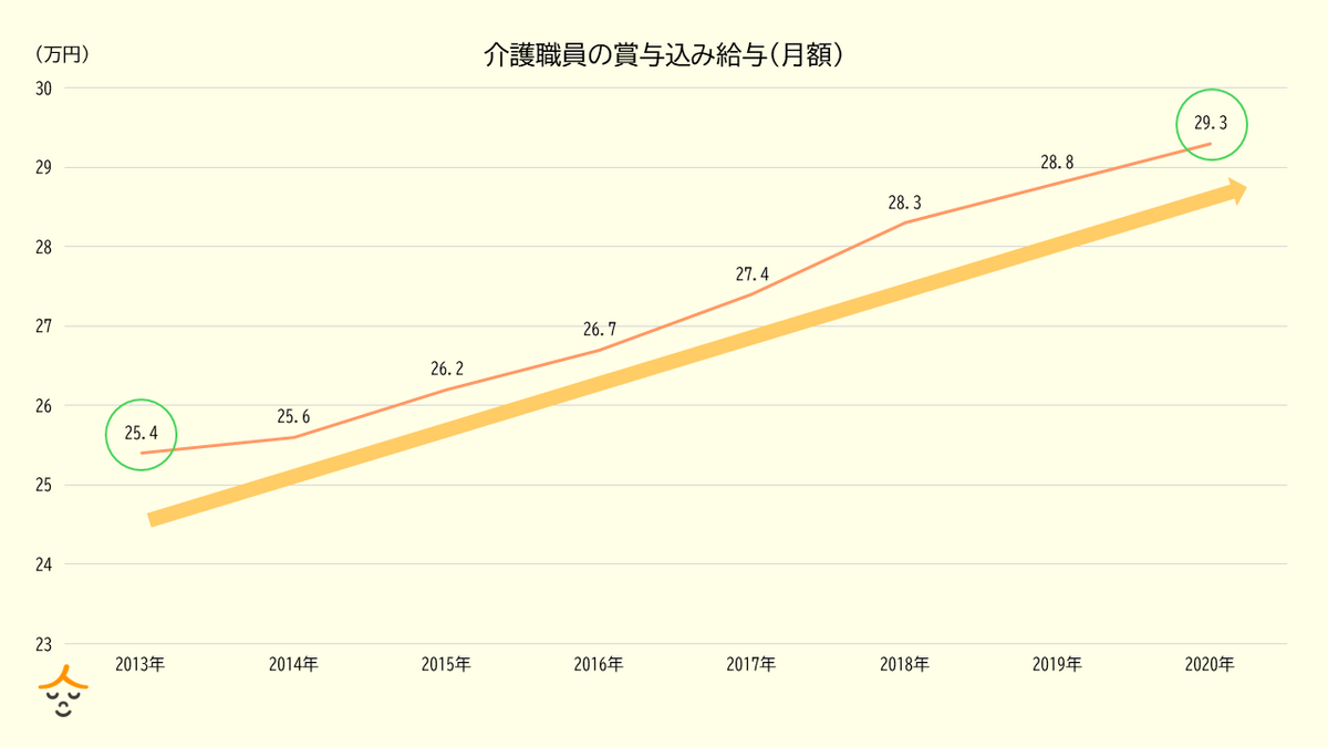 介護職給与