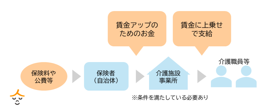 処遇改善加算とは