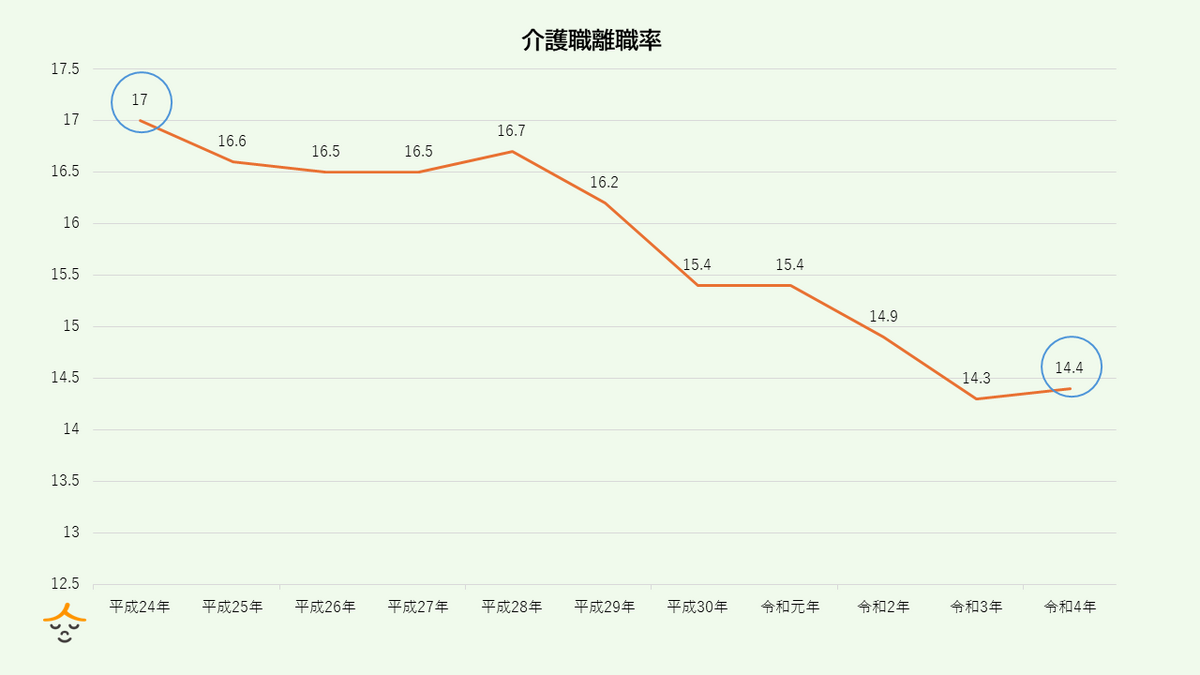 介護職離職率