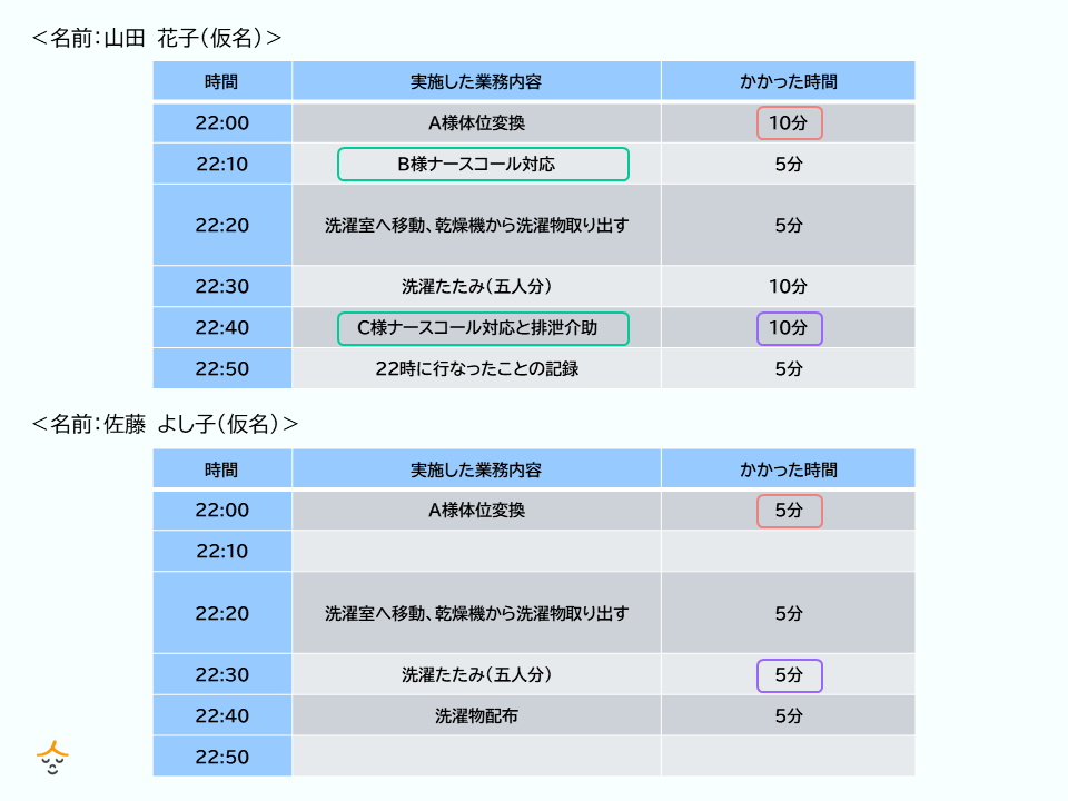 オペレーション分解の例