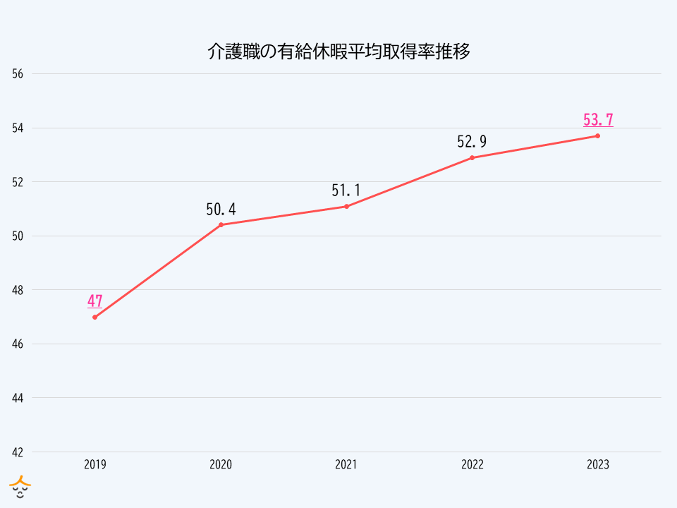 介護職　有給取得率