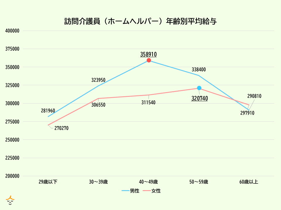 訪問介護　年代別　給与
