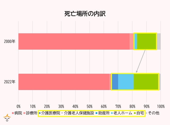 看取り介護　場所　割合