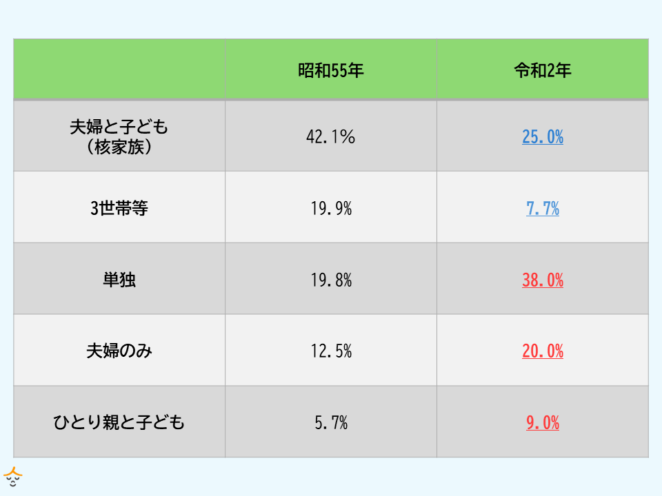 日本　家族構成