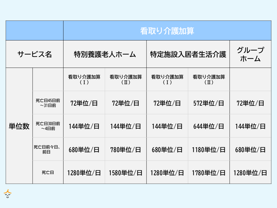 看取り介護加算 単位数