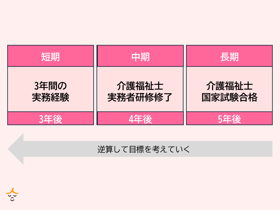 介護職　個人目標　キャリアプラン
