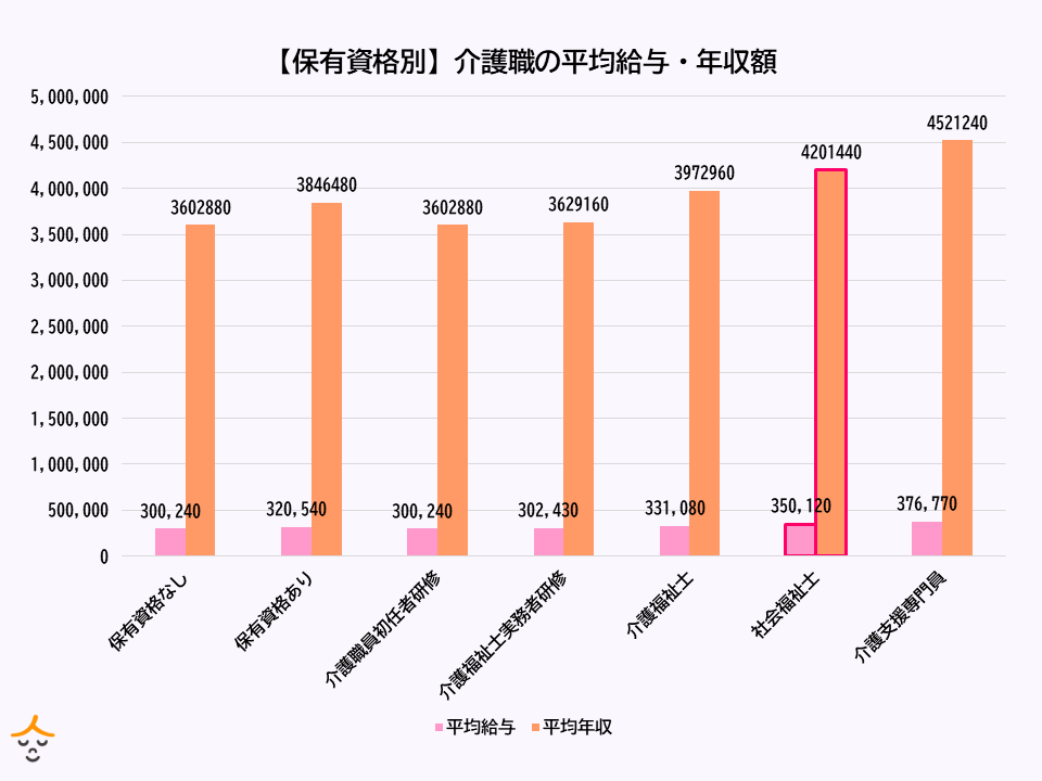 保有資格別　介護職　年収　給与