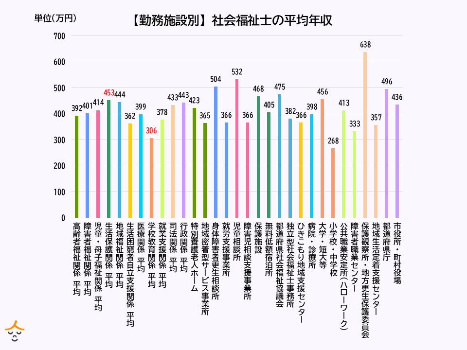 勤務施設別 社会福祉士 給与 年収