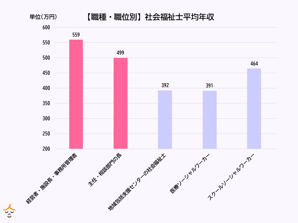 社会福祉士 給与 職位 職種別