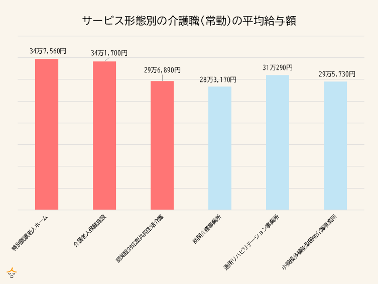 介護職　給与　サービス形態別