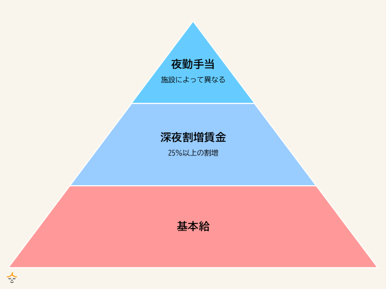 介護職　夜勤　給与