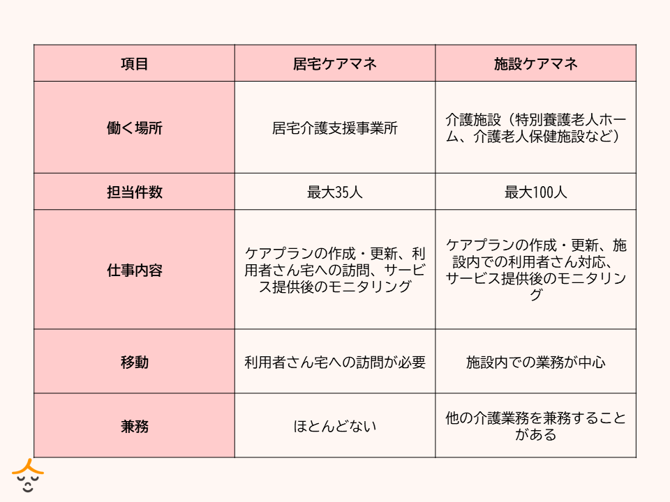 居宅ケアマネと施設ケアマネ