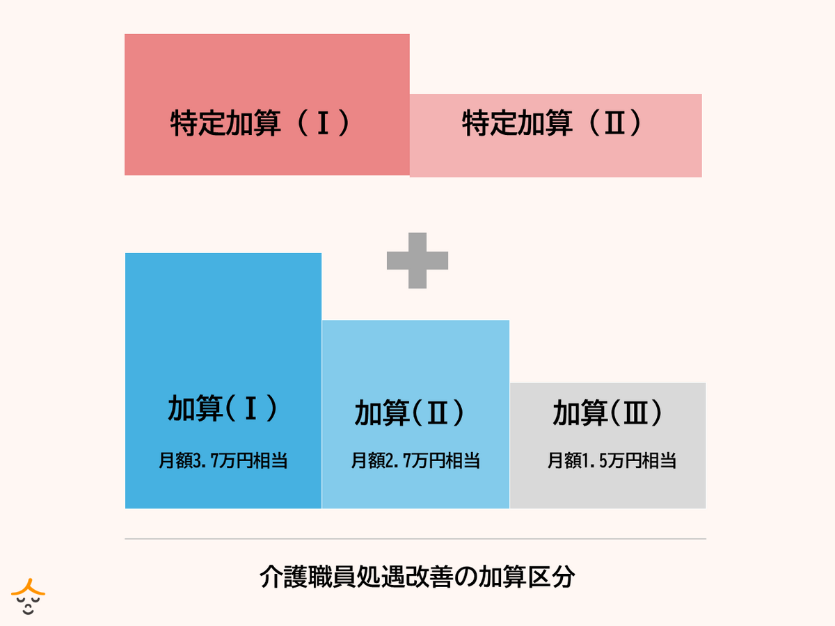 特定処遇改善加算