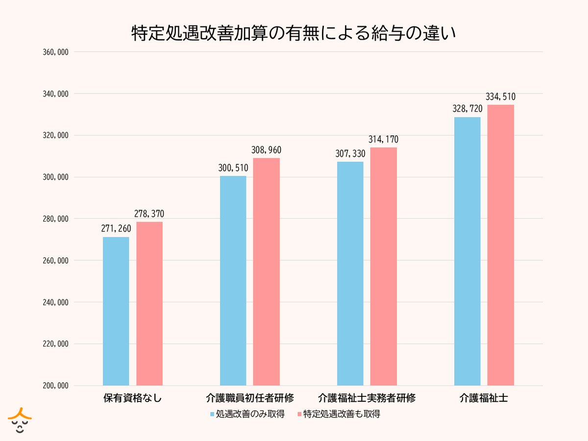 特定処遇改善加算で給与はあがったのか