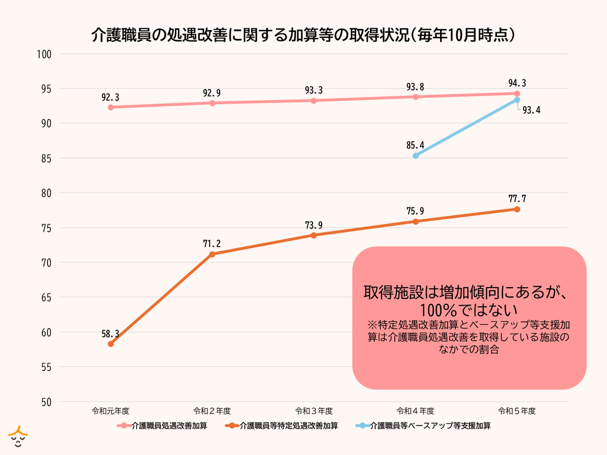 処遇改善 取得率