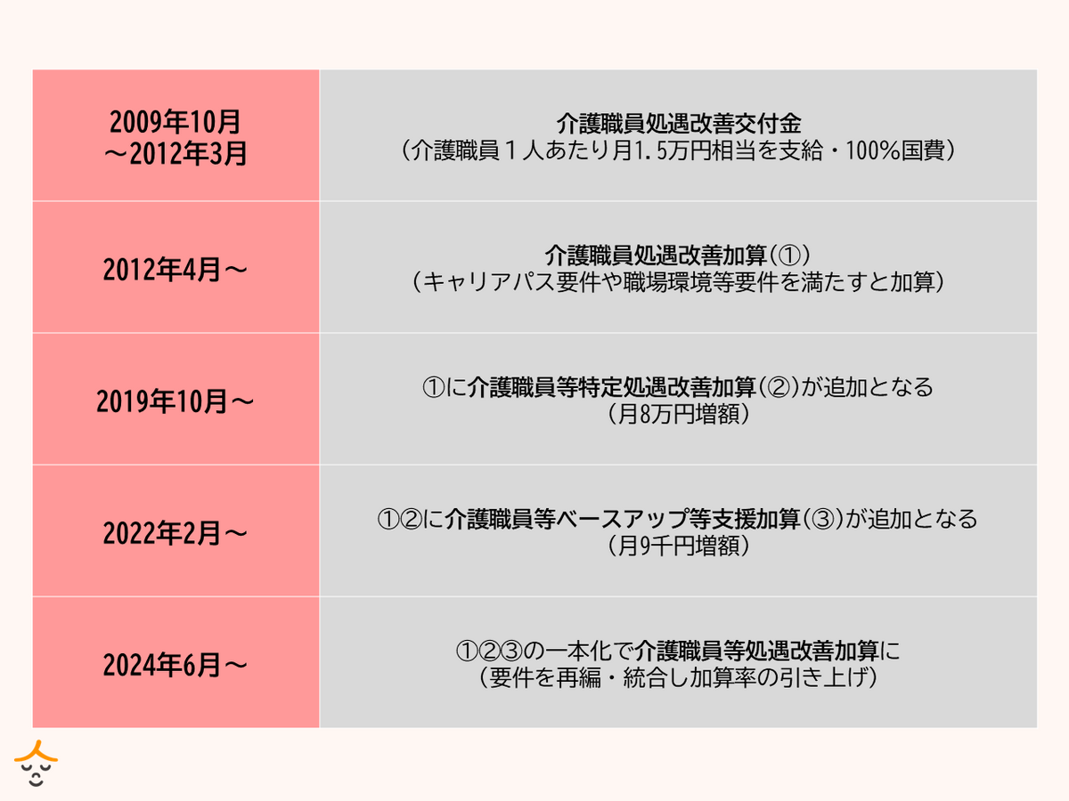 処遇改善の歴史