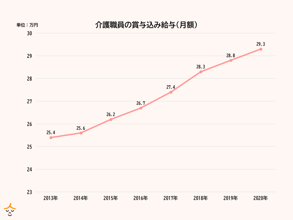 介護職員 給与 推移