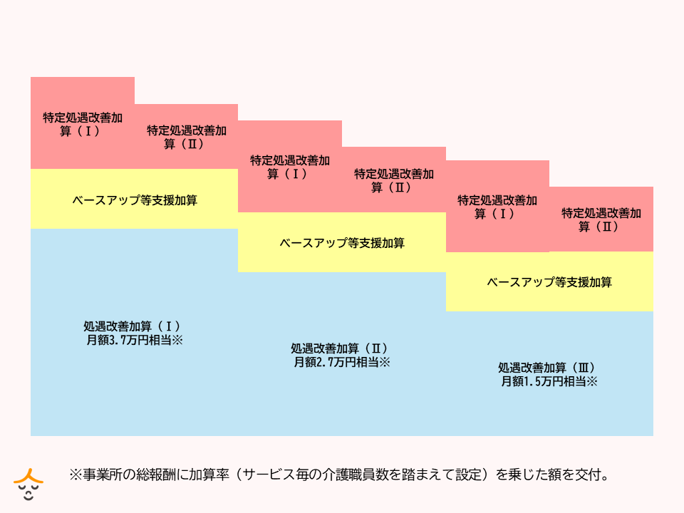 処遇改善加算　仕組み