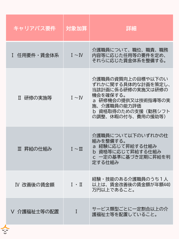 キャリアパス要件