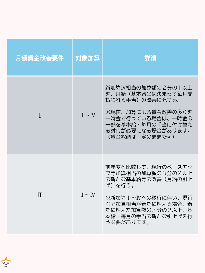 月額賃金改善要件